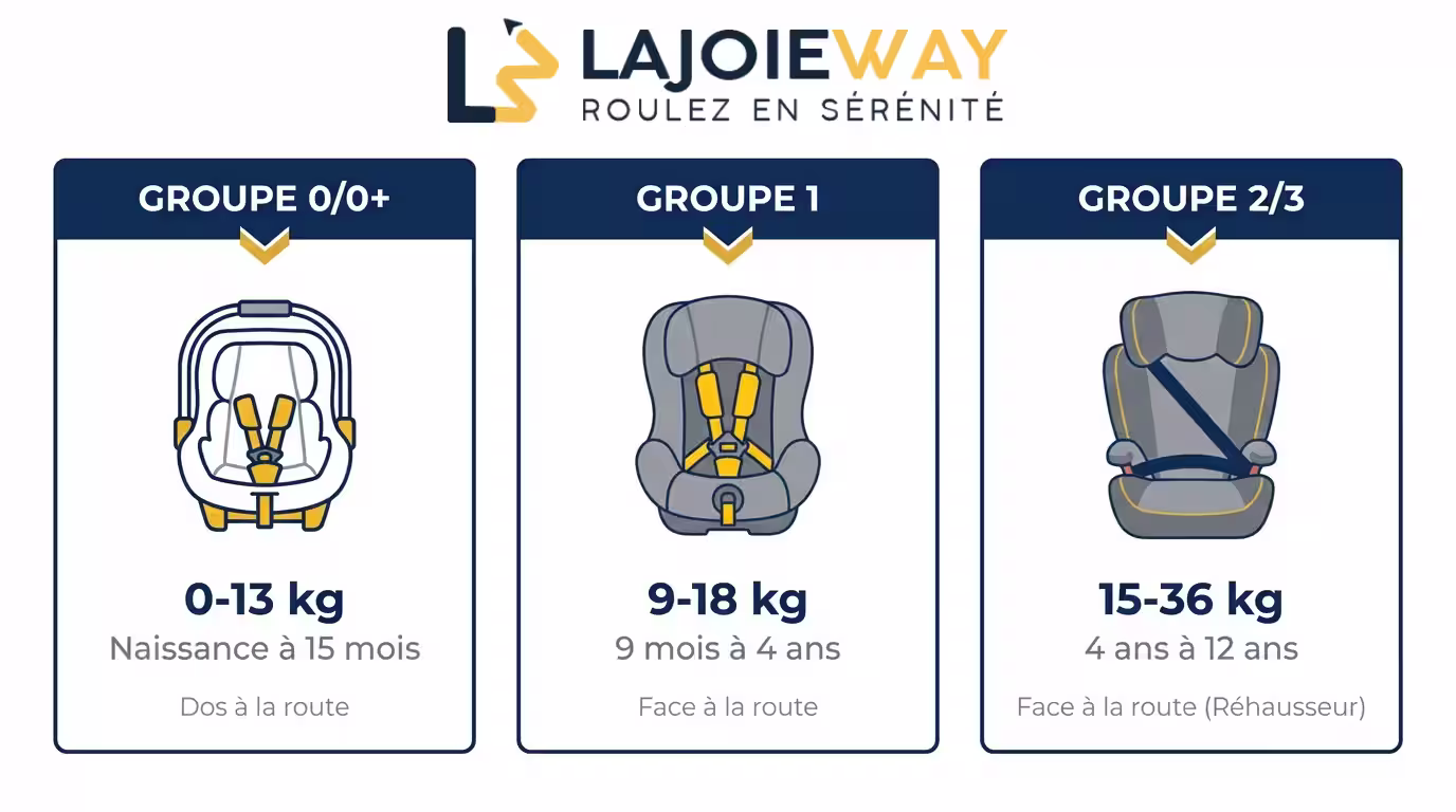 Catégories de sièges auto selon l'âge