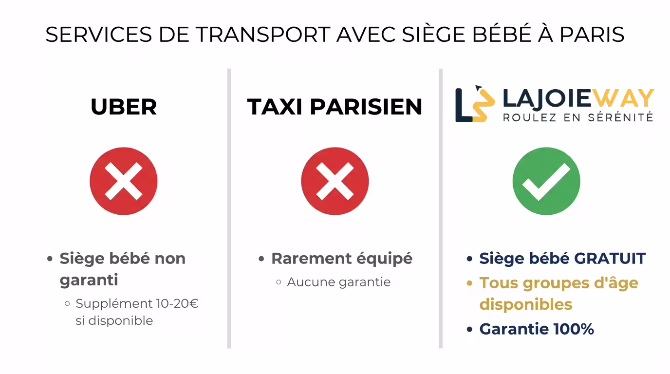Paris baby car seat taxi comparison - Uber vs G7 vs Lajoieway VTC